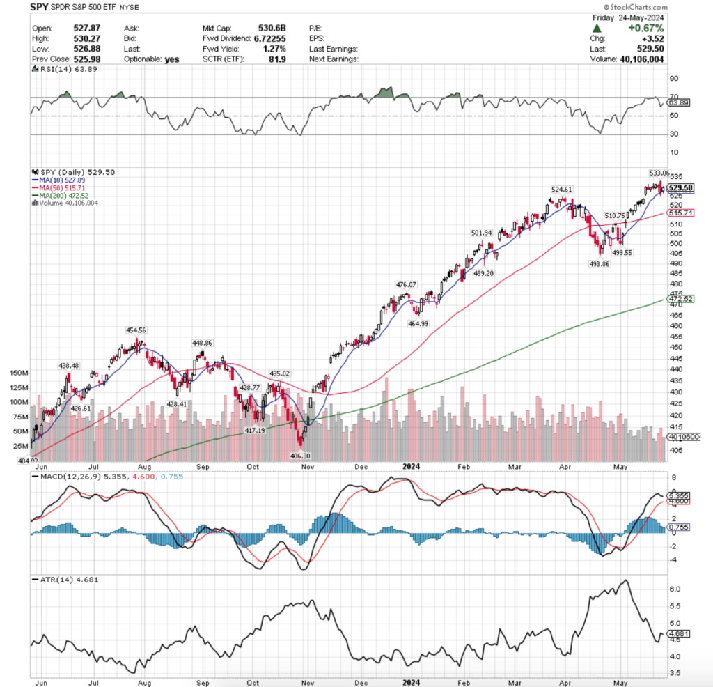 SPY ETF - SPDR S&P 500 ETF's Technical Performance Over The Past Year