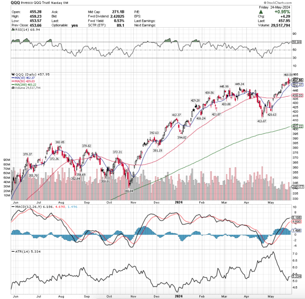 QQQ ETF - Invesco QQQ Trust ETF's Technical Performance Over The Past Year