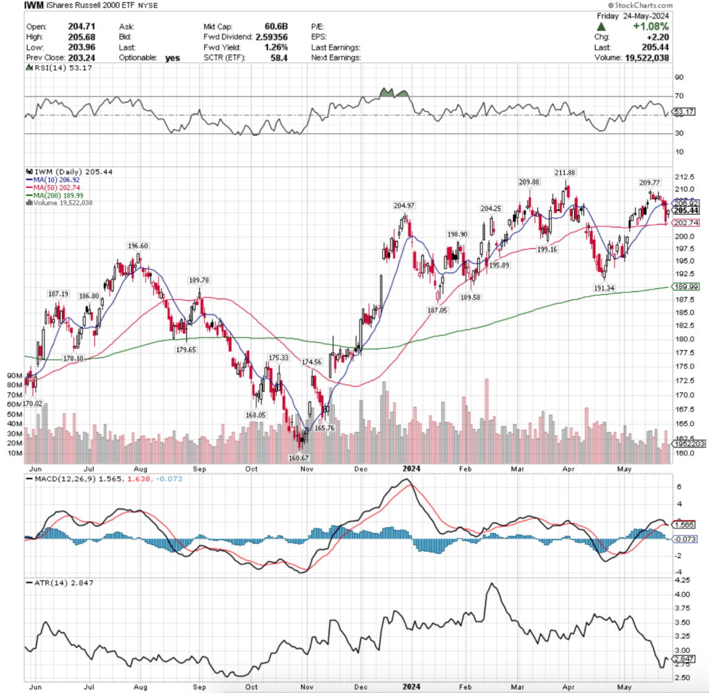 IWM ETF - iShares Russell 2000 ETF's Technical Performance Over The Past Year