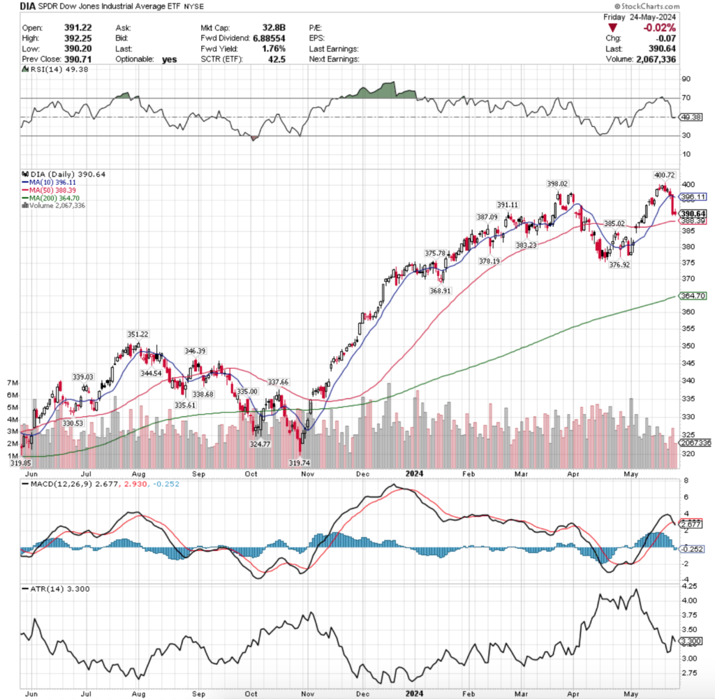 DIA ETF - SPDR Dow Jones Industrial Average ETF's Technical Performance Over The Past Year