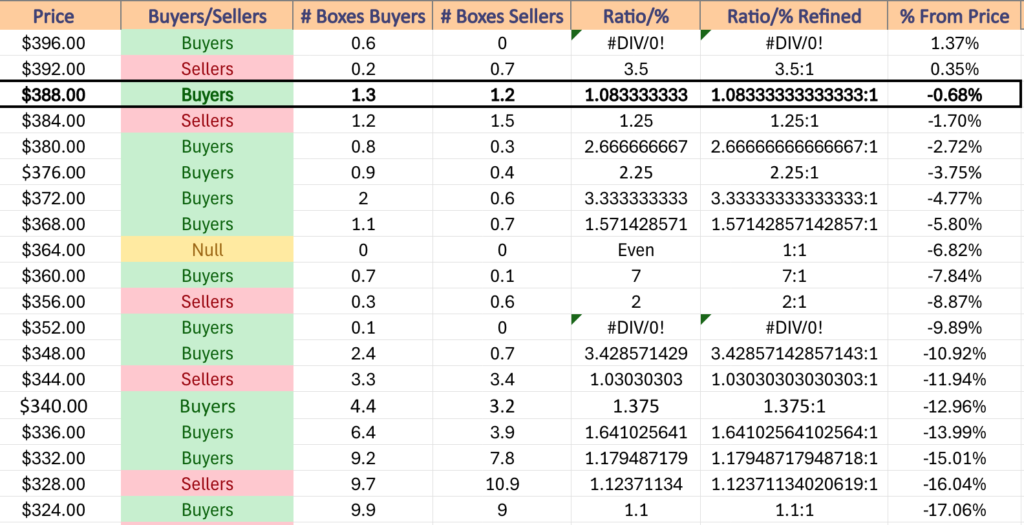 DIA ETF's Price Level:Volume Sentiment Over The Past 3-4 Years