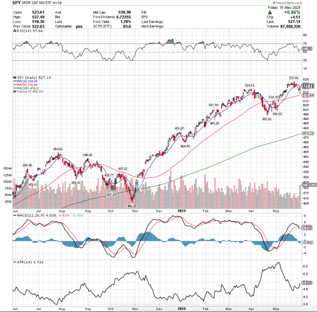 SPY ETF - SPDR S&P 500 ETF's Technical Performance Over The Past Year