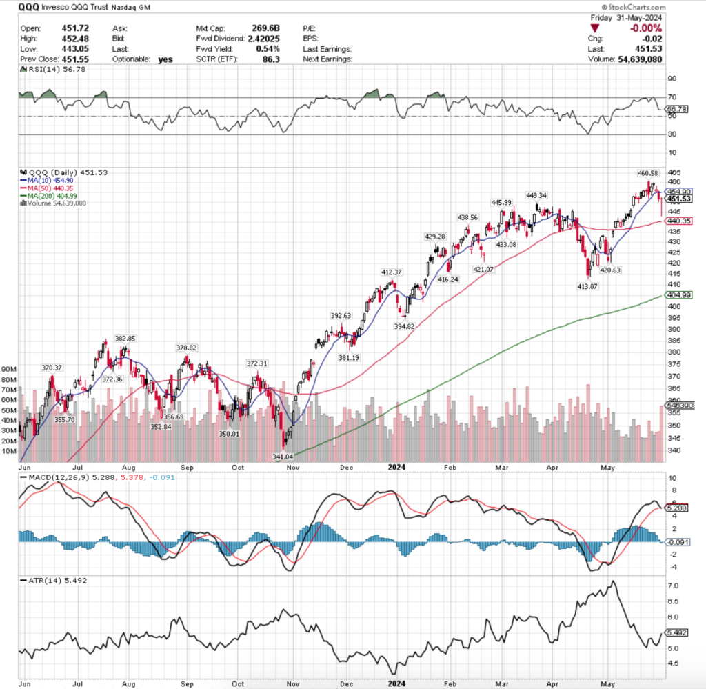 QQQ ETF - Invesco QQQ Trust ETF's Technical Performance Over The Past Year