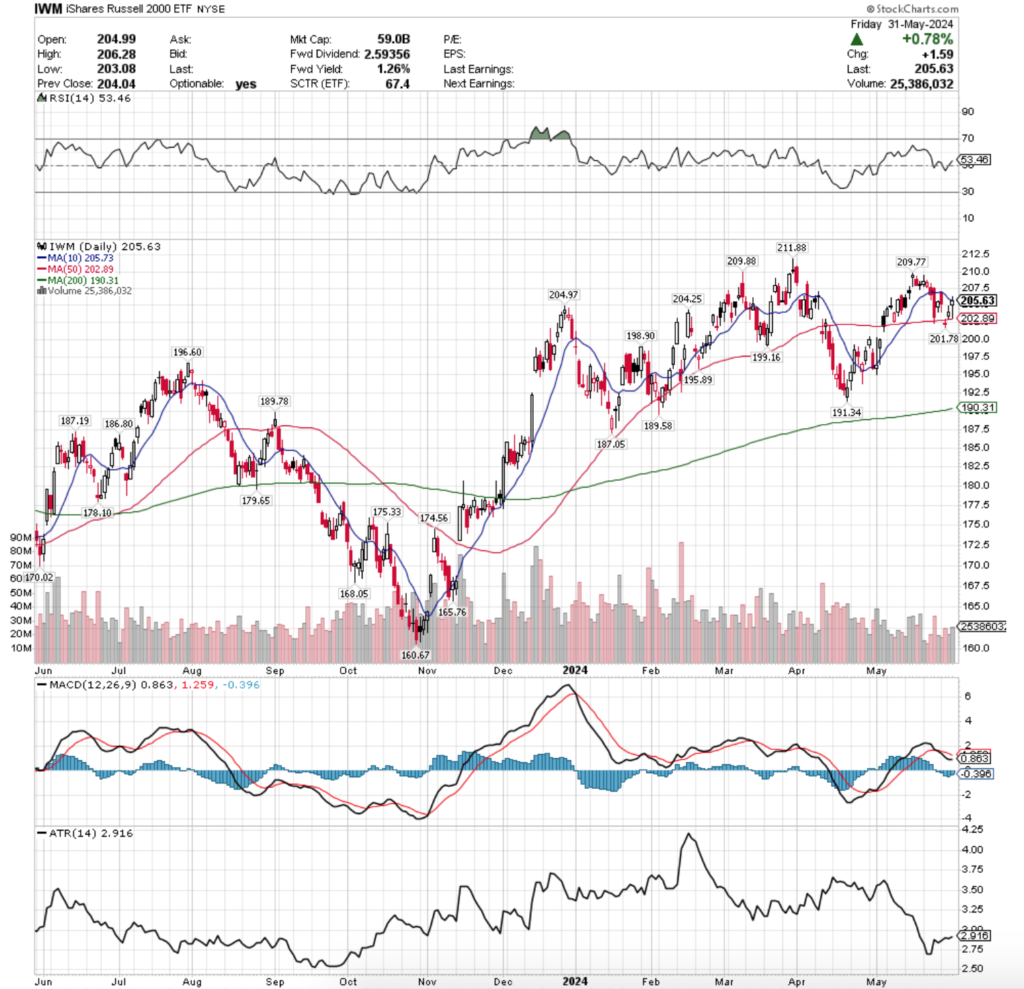 IWM ETF - iShares Russell 2000 ETF's Technical Performance Over The Past Year