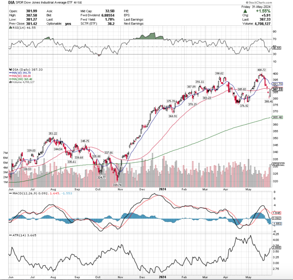 DIA ETF - SPDR Dow Jones Industrial Average ETF's Technical Performance Over The Past Year