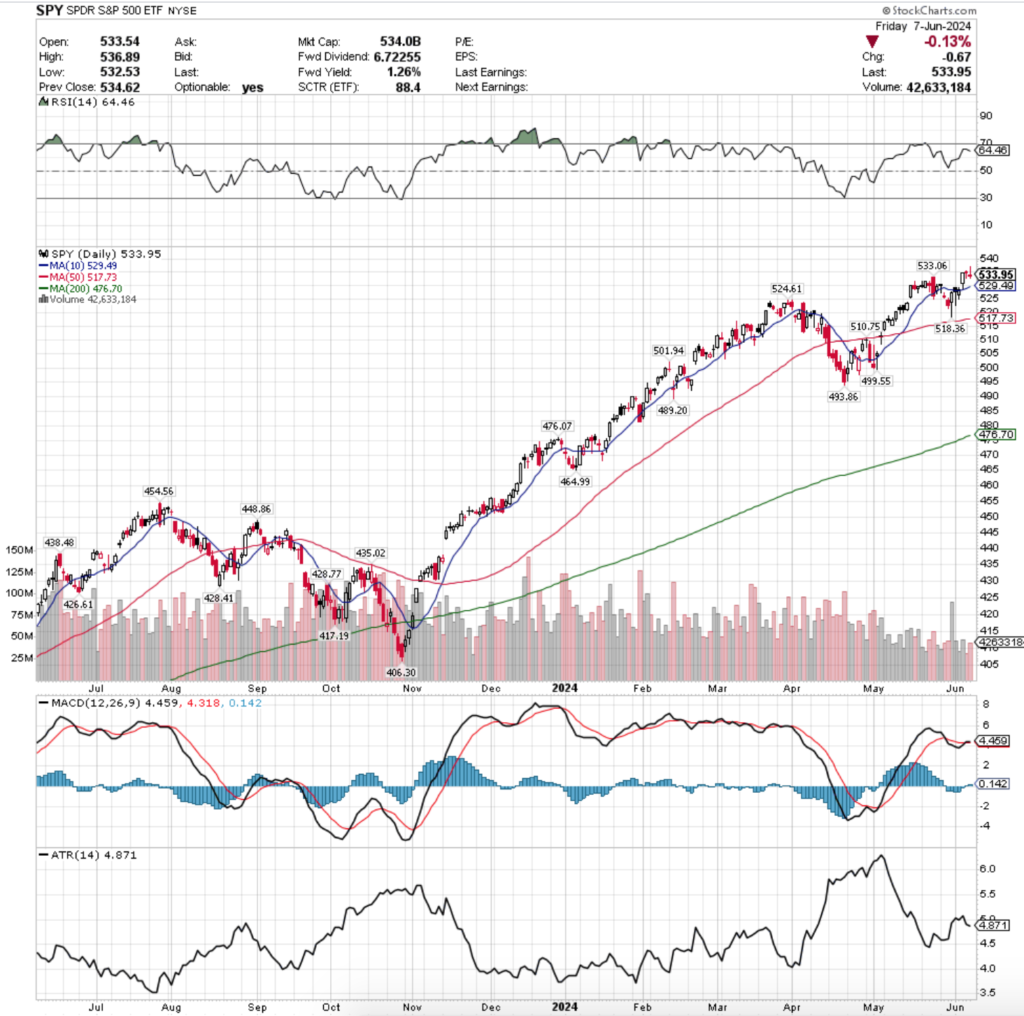 SPY ETF - SPDR S&P 500 ETF's Technical Performance Over The Past Year