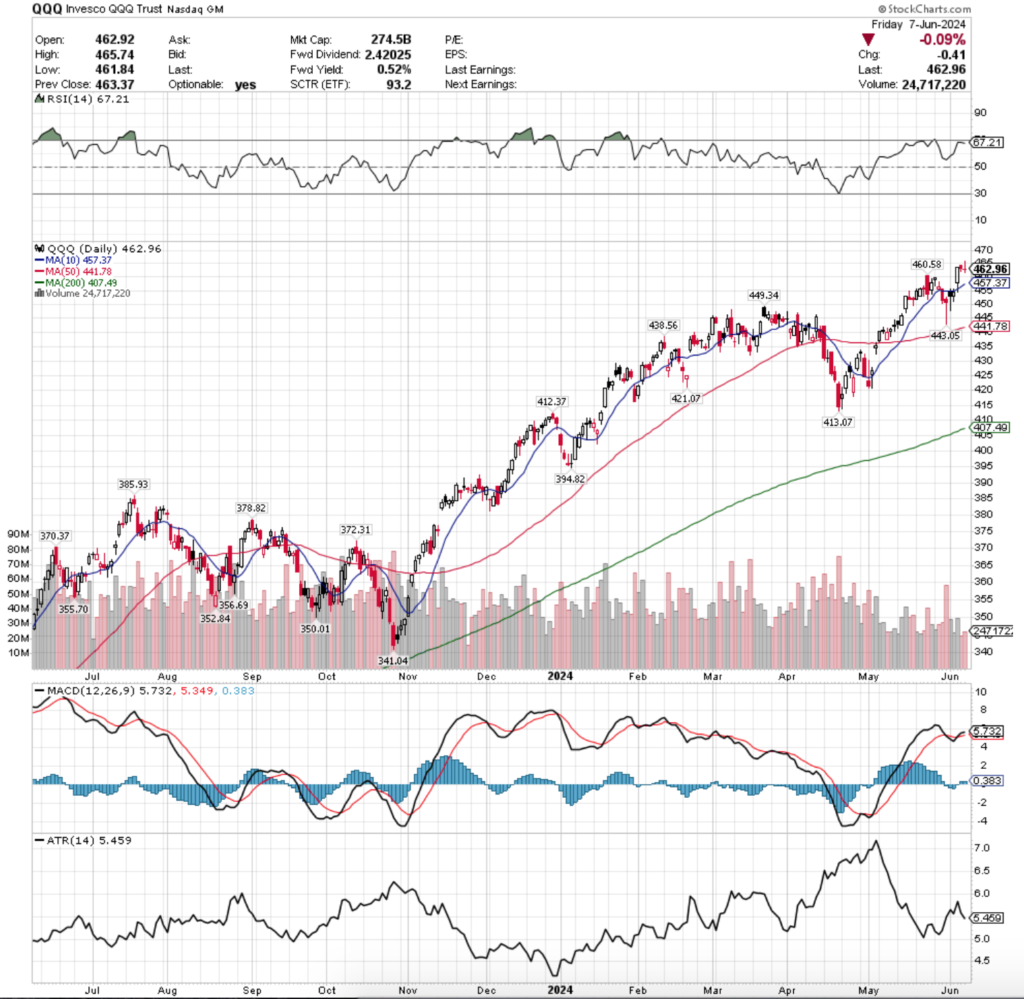 QQQ ETF - Invesco QQQ Trust ETF's Technical Performance Over The Past 1-2 Years