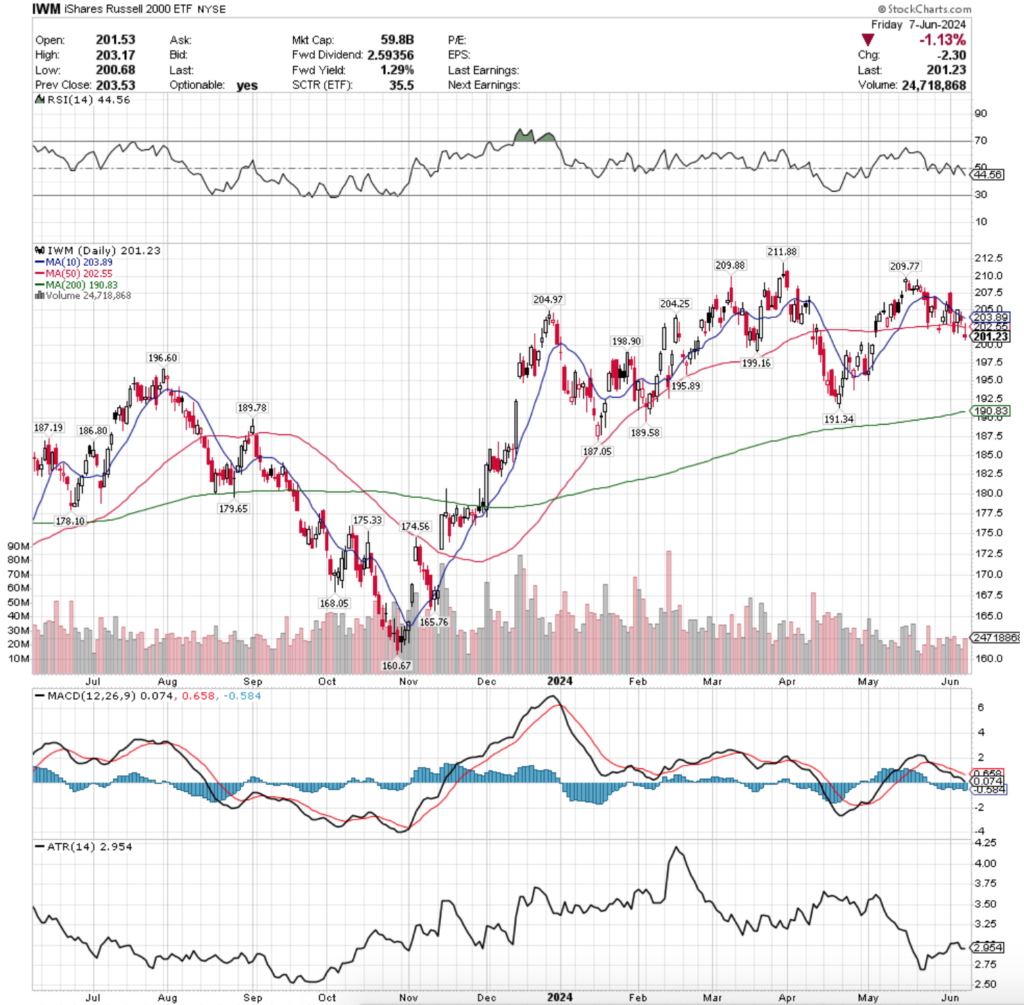 IWM ETF - iShares Russell 2000 ETF's Technical Performance Over The Past Year