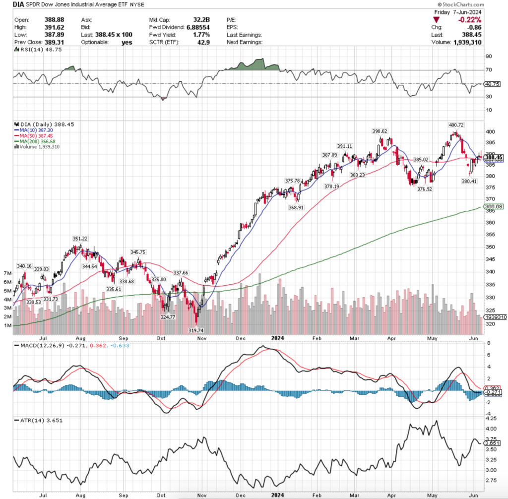 DIA ETF - SPDR Dow Jones Industrial Average ETF's Technical Performance Over The Past Year