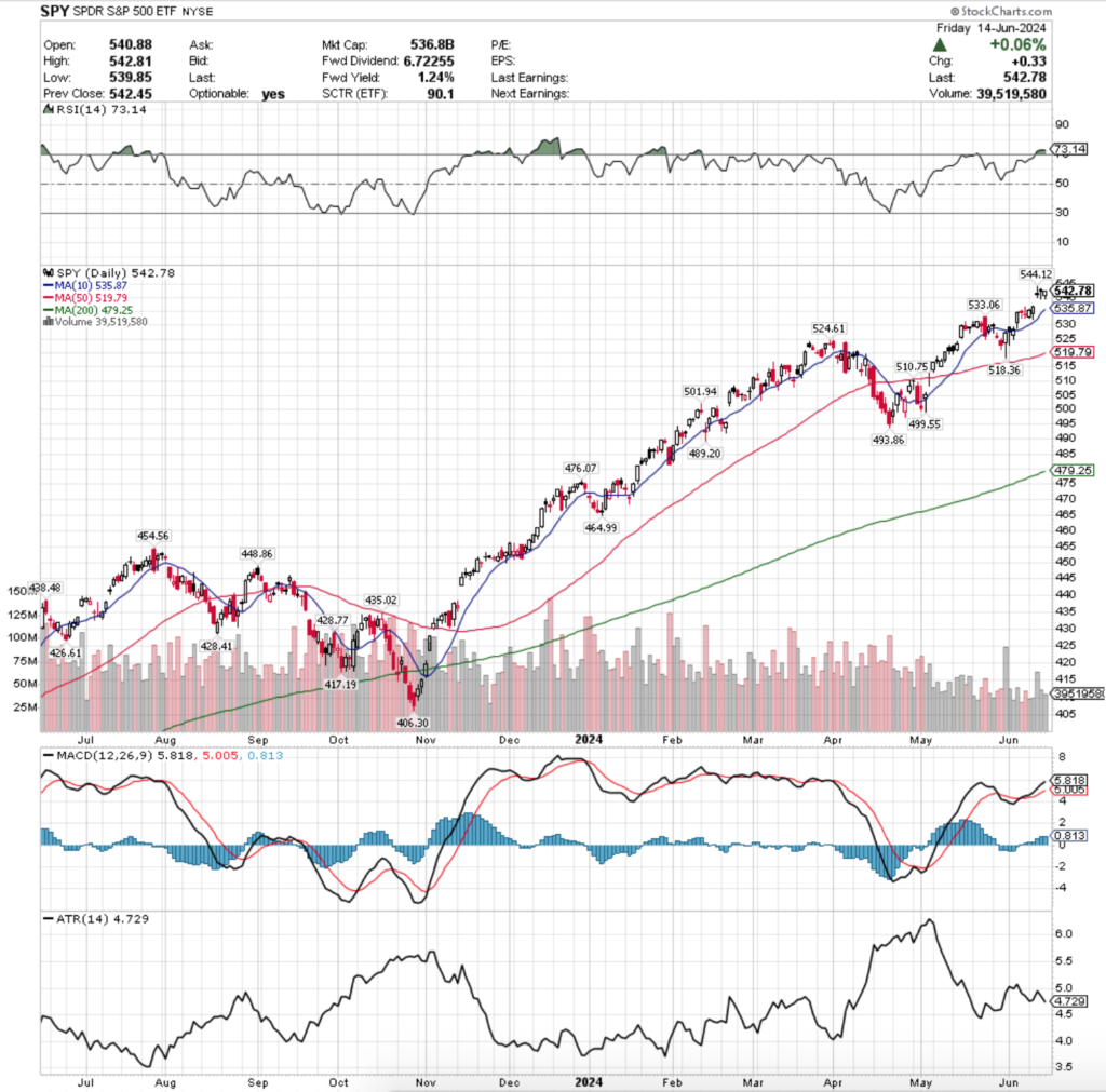 SPY ETF - SPDR S&P 500 ETF's Technical Performance Over The Past Year