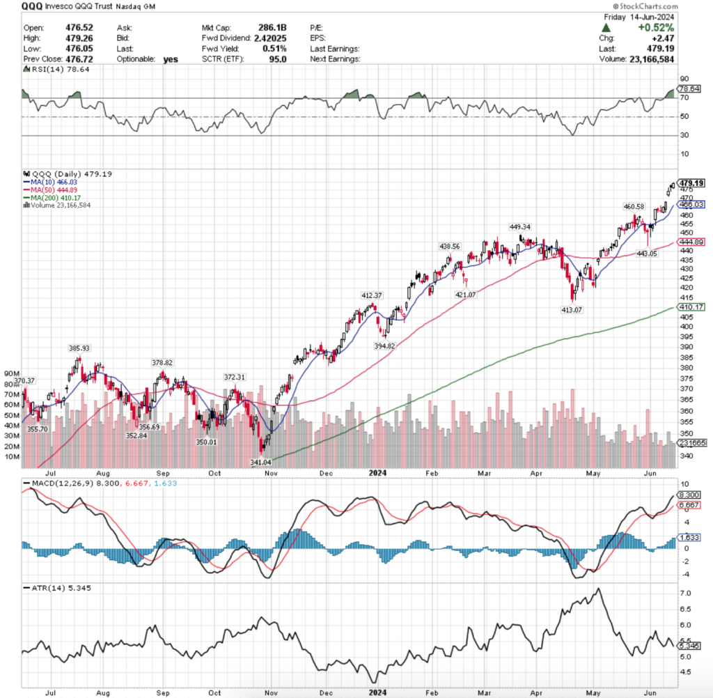 QQQ ETF - Invesco QQQ Trust ETF's Technical Performance Over The Past Year