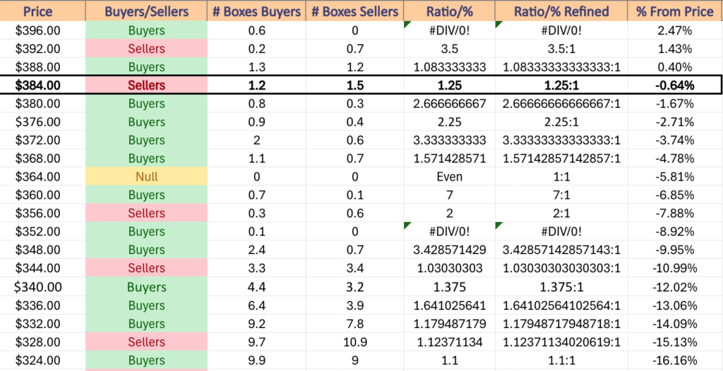 DIA ETF's Price Level:Volume Sentiment Over The Past 3-4 Years