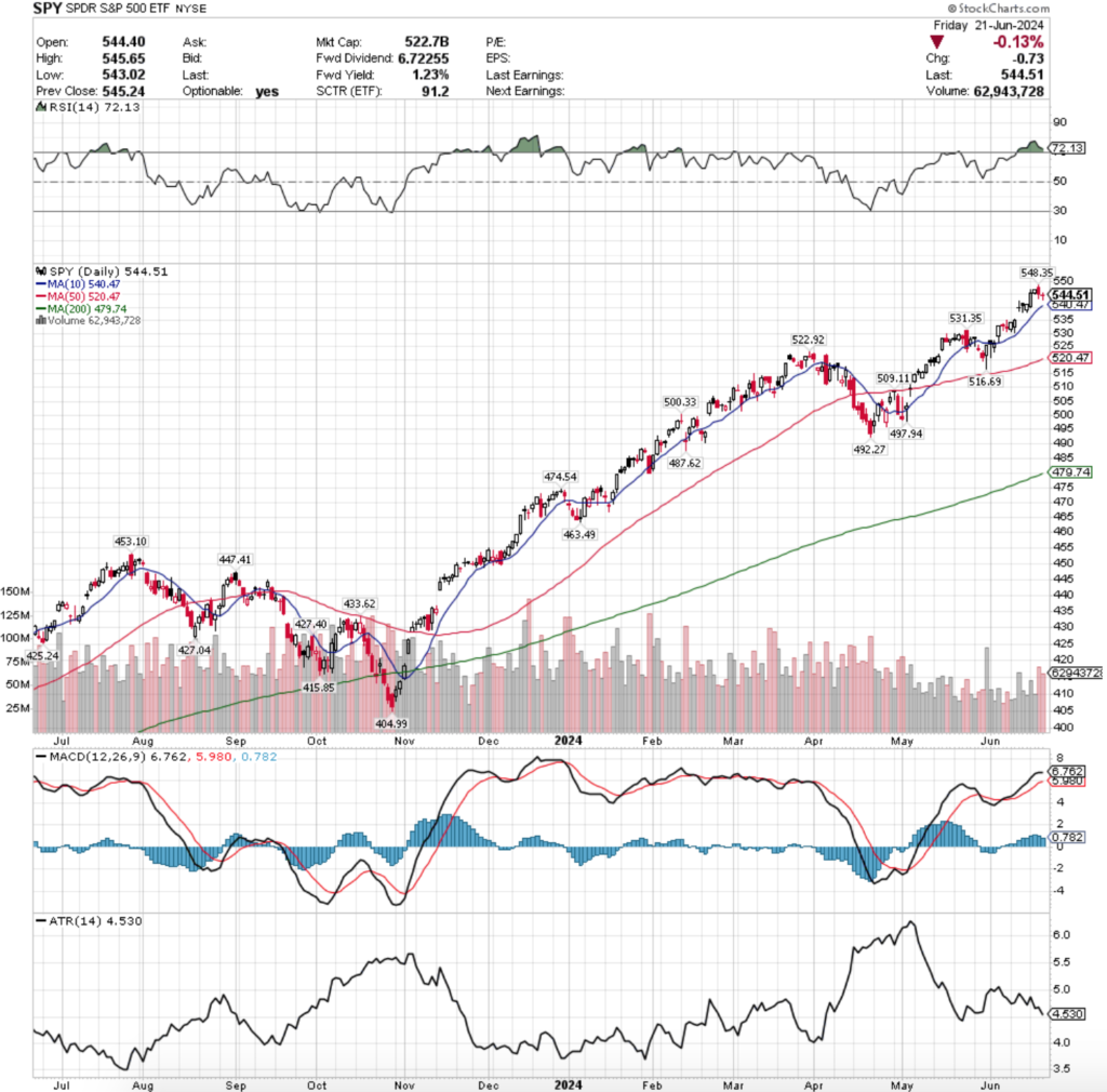 SPY ETF - SPDR S&P 500 ETF's Technical Performance Over The Past Year