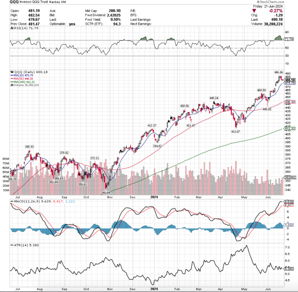 QQQ ETF - Invesco QQQ Trust ETF's Technical Performance Over The Past Year