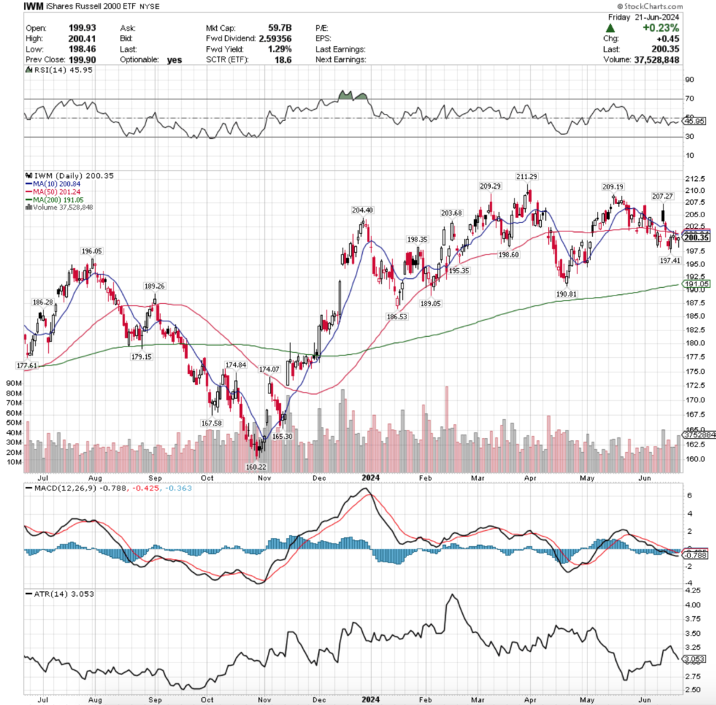 IWM ETF - iShares Russell 2000 ETF's Technical Performance Over The Past Year