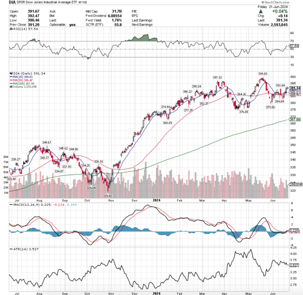 DIA ETF - SPDR Dow Jones Industrial Average ETF's Technical Performance Over The Past Year