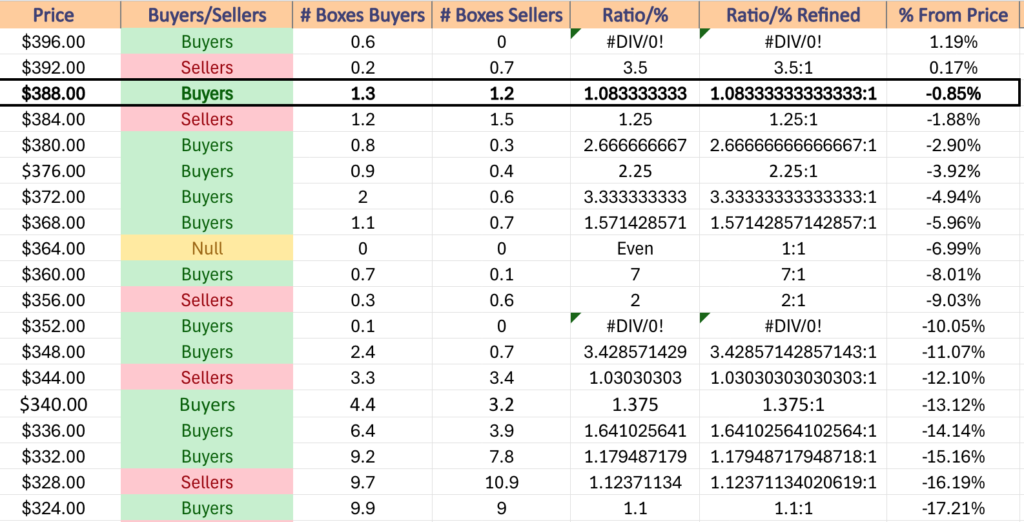 DIA ETF's Price Level:Volume Sentiment Over The Past 3-4 Years