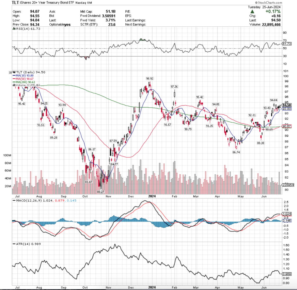 TLT ETF - iShares 20+ Year Treasury Bond ETF's Technical Performance Over The Past Year