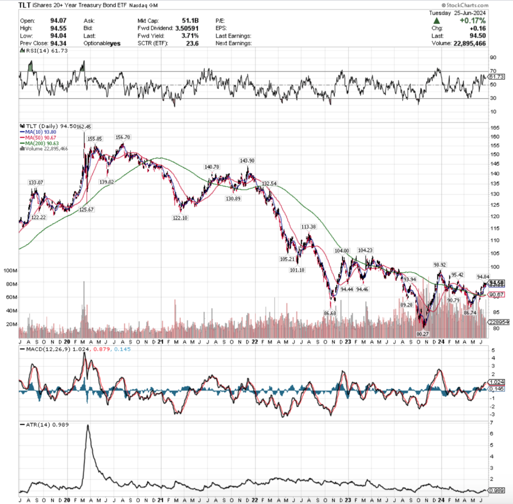 TLT ETF - iShares 20+ Year Treasury Bond ETF's Technical Performance Over The Past 5 Years