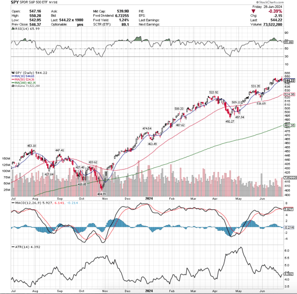 SPY ETF - SPDR S&P 500 ETF's Technical Performance Over The Past Year