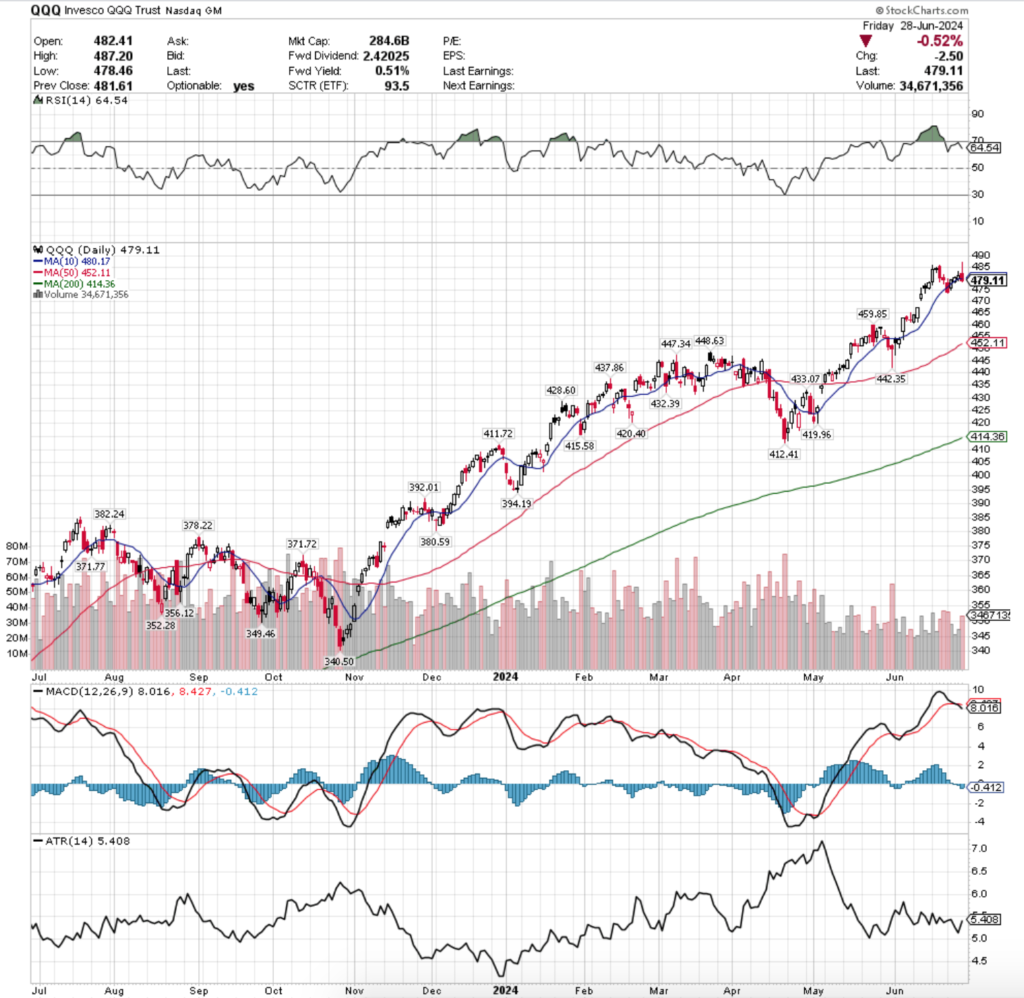 QQQ ETF - Invesco QQQ Trust ETF's Technical Performance Over The Past Year