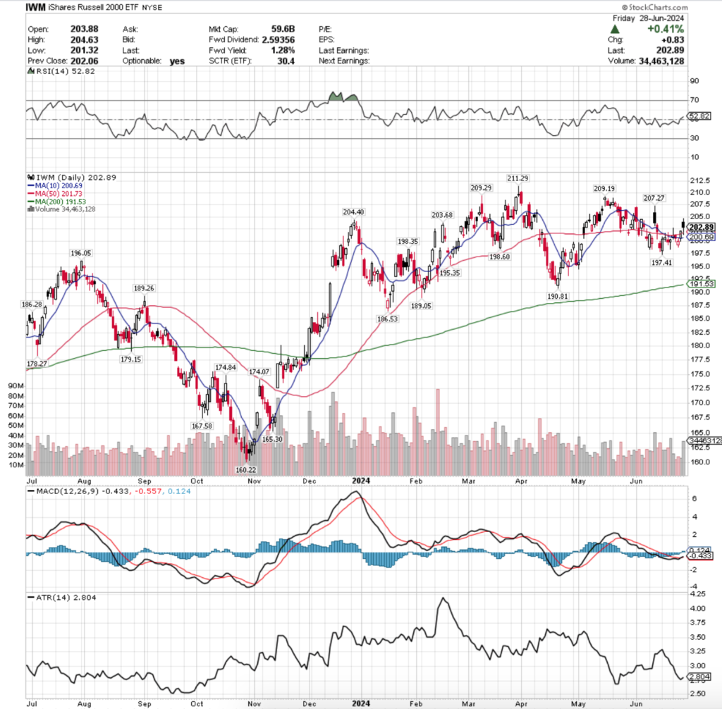 IWM ETF - iShares Russell 2000 ETF's Technical Performance Over The Past 1-2 Years