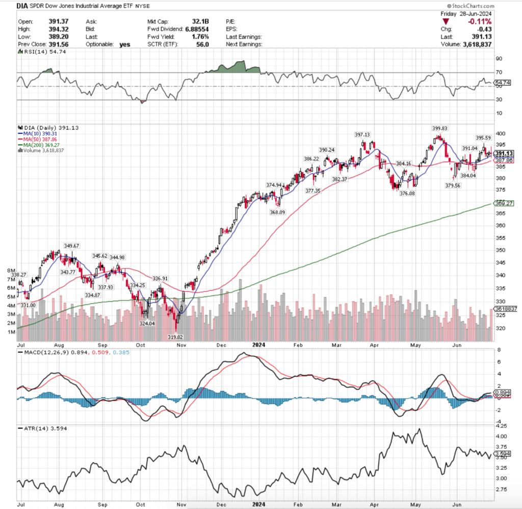 DIA ETF - SPDR Dow Jones Industrial Average ETF's Technical Performance Over The Past Year