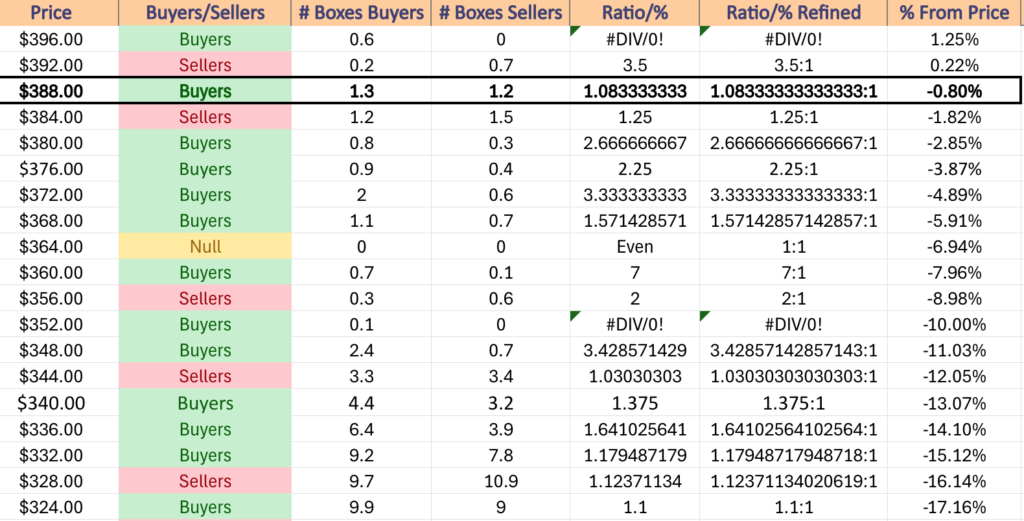 DIA ETF's Price Level:Volume Sentiment Over The Past 4-5 Years