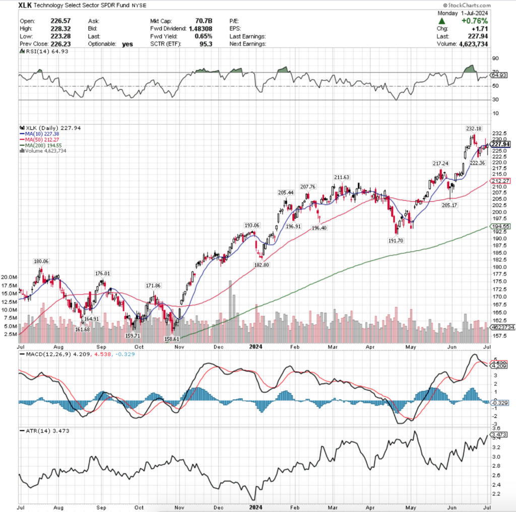 XLK ETF - Technology Sector Select SPDR Fund ETF's Technical Performance Over The Past Year