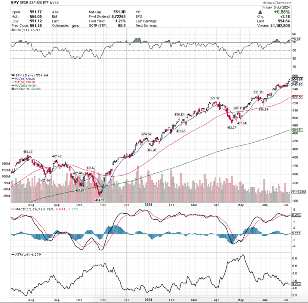 SPY ETF - SPDR S&P 500 ETF's Technical Performance Over The Past Year