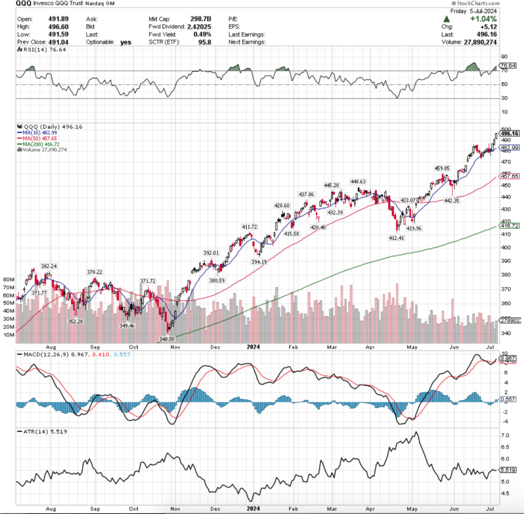 QQQ ETF - Invesco QQQ Trust ETF's Technical Performance Over The Past Year