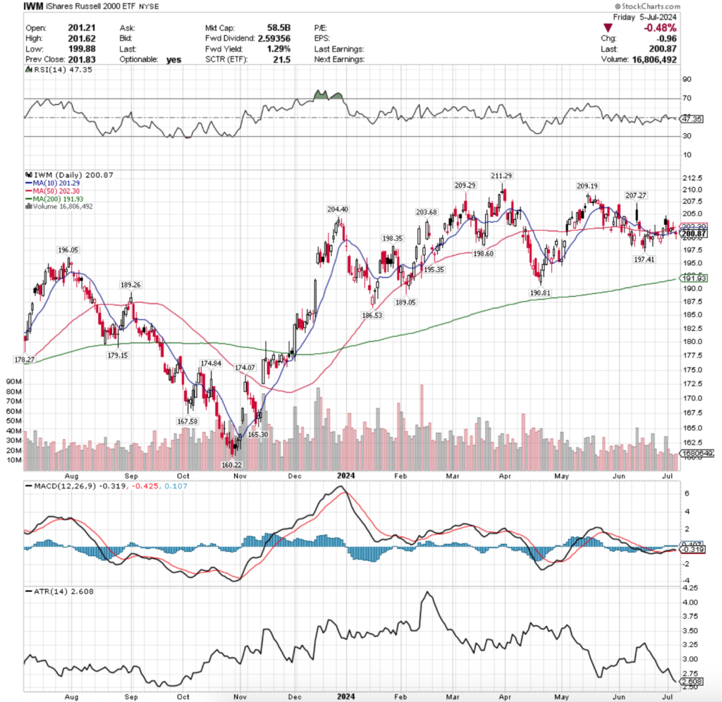 IWM ETF - iShares Russell 2000 ETF's Technical Performance Over The Past Year