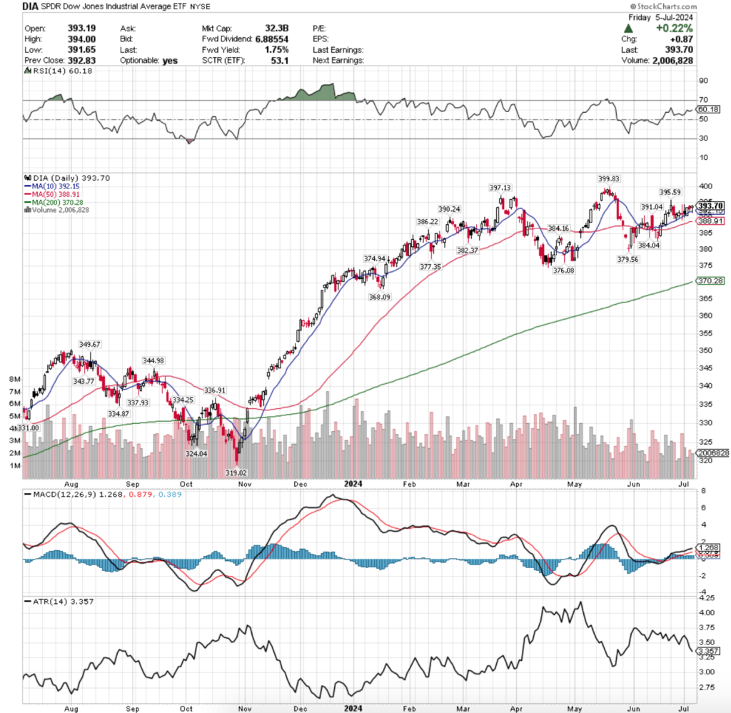 DIA ETF - SPDR Dow Jones Industrial Average ETF's Technical Performance Over The Past Year