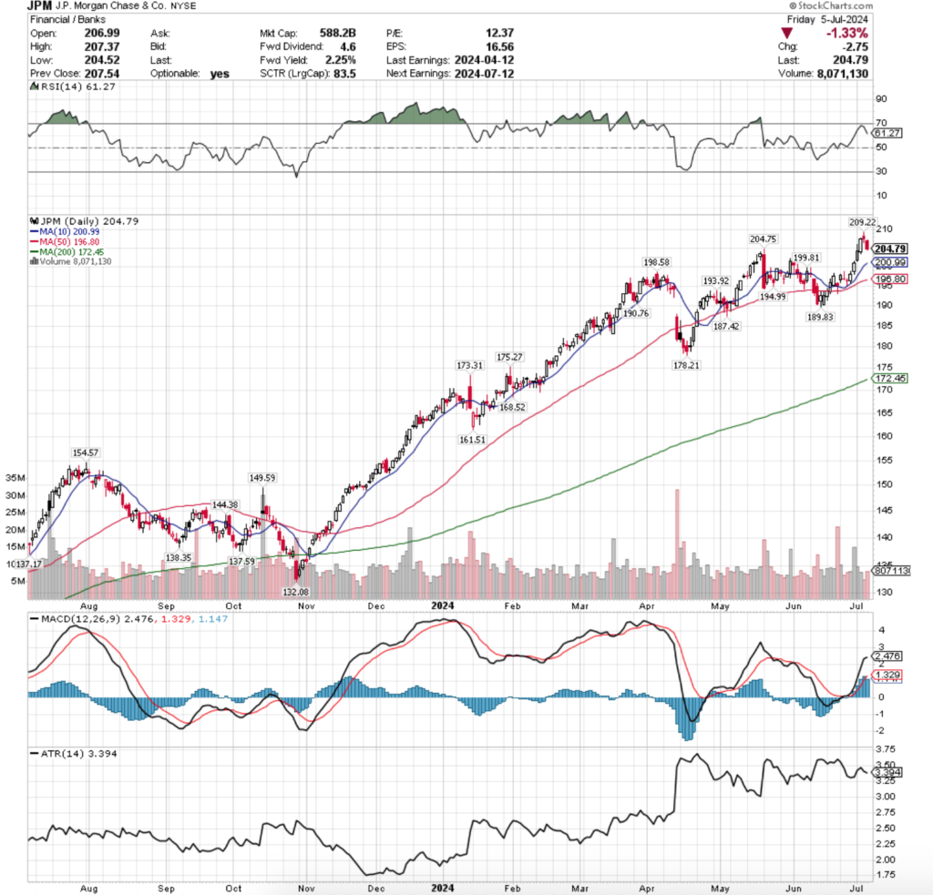 JPM's Technical Performance Over The Past Year