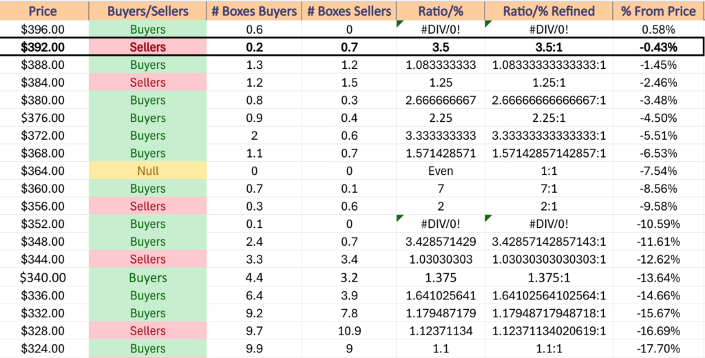 DIA ETF's Price Level:Volume Sentiment Over The Past 3-4 Years