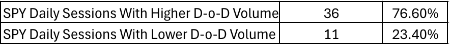 In 76.6% Of Sessions In The Past Year When SPY Closed Outside Of The VIX's Predicted One Day Range SPY's Day-over-Day Volume Was Higher Than The Previous Day