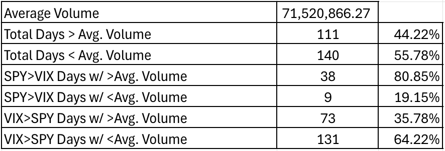 Comparing The One-Day Returns Of SPY Relative To The VIX's One-Day Implied Range Of S&P 500 Movement In Relation To Each Session's Volumes Vs. The Annual Average Volume