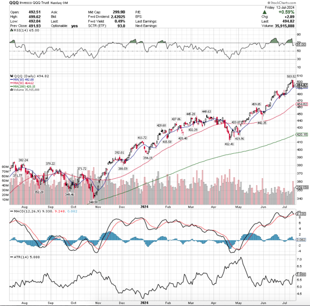 QQQ ETF - Invesco QQQ Trust ETF's Technical Performance Over The Past Year