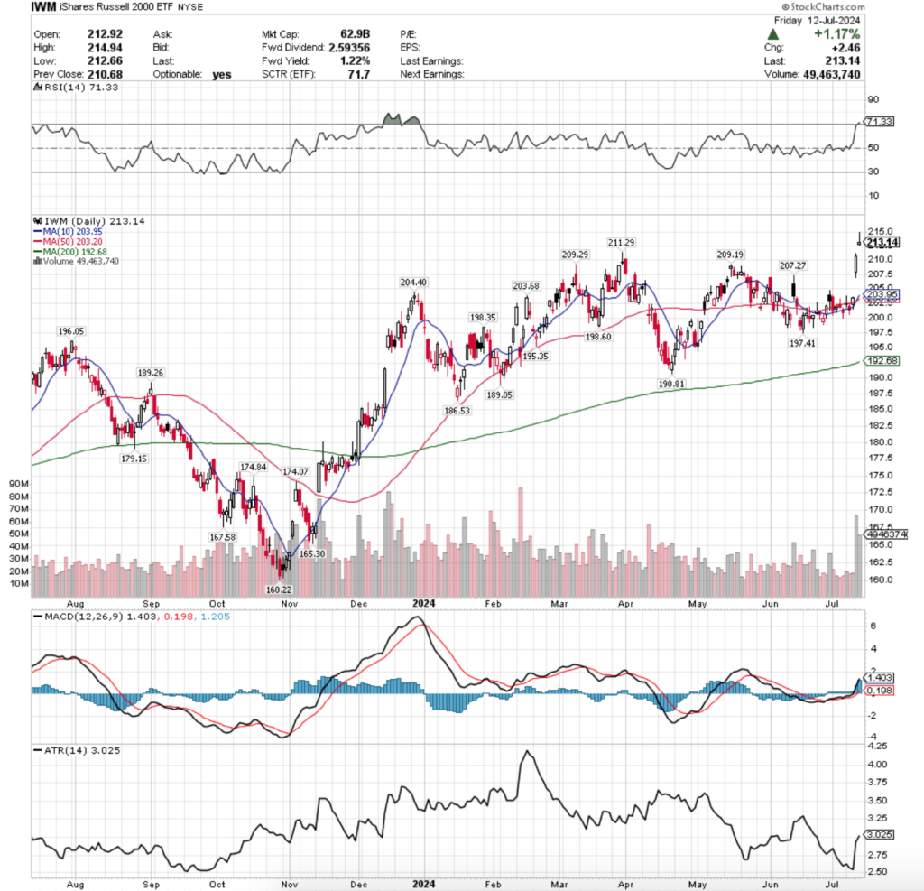 IWM ETF - iShares Russell 2000 ETF's Technical Performance Over The Past Year