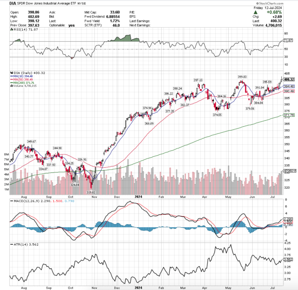 DIA ETF - SPDR Dow Jones Industrial Average ETF's Technical Performance Over The Past Year