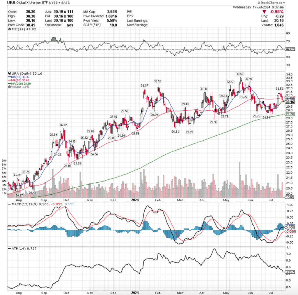 URA ETF - Global X Uranium ETF's Technical Performance Over The Past Year