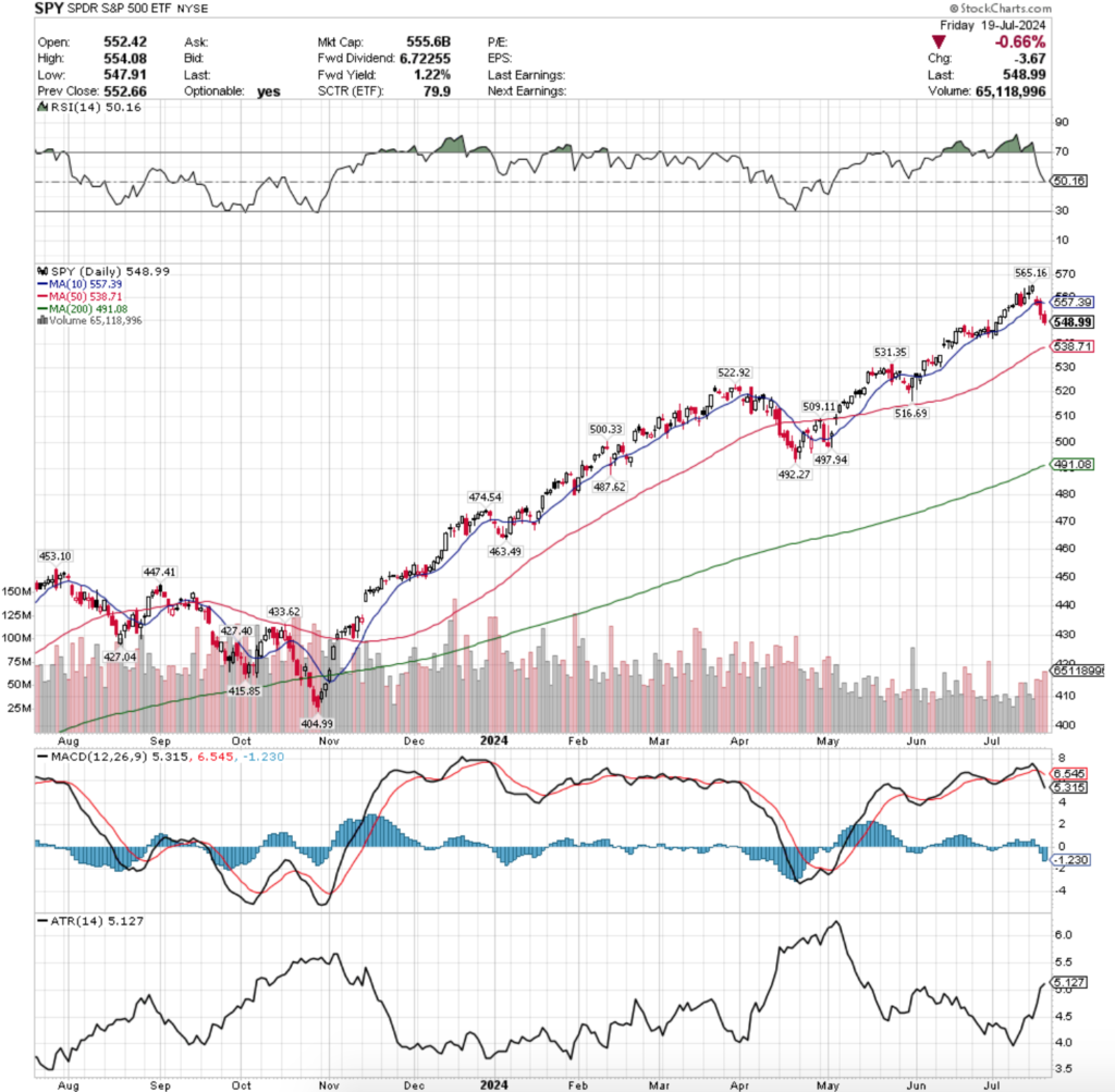 SPY ETF - SPDR S&P 500 ETF's Technical Performance Over The Past Year