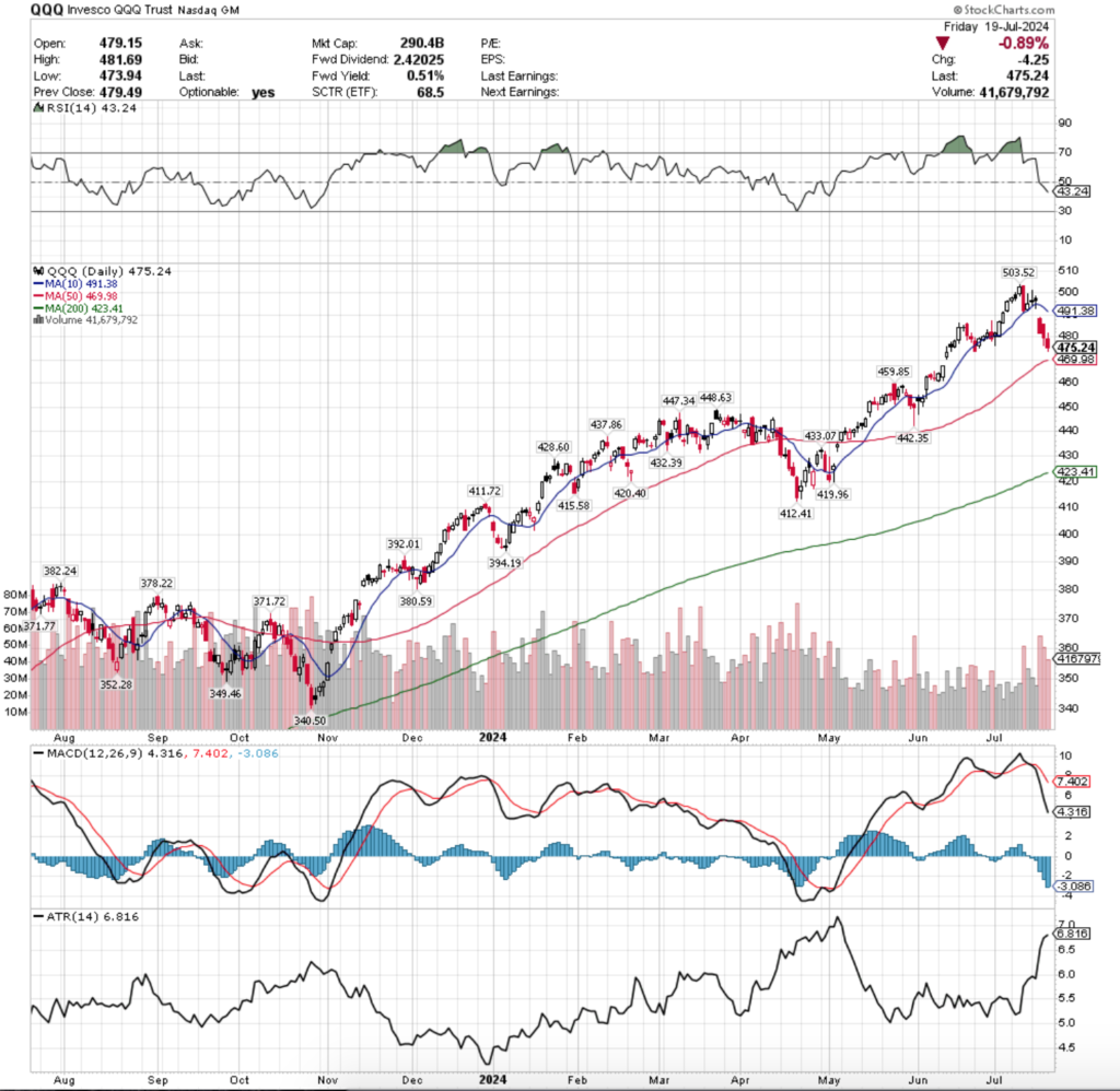 QQQ ETF - Invesco QQQ Trust ETF's Technical Performance Over The Past Year