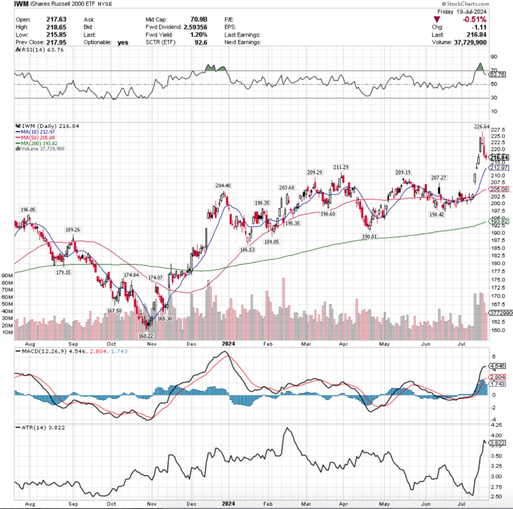 IWM ETF - iShares Russell 2000 ETF's Technical Performance Over The Past Year