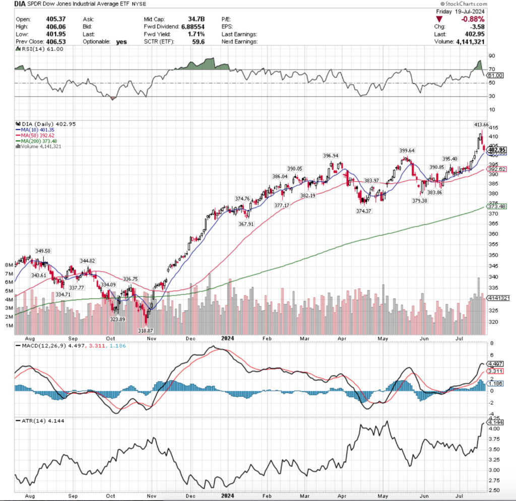 DIA ETF - SPDR Dow Jones Industrial Average ETF's Technical Performance Over The Past Year