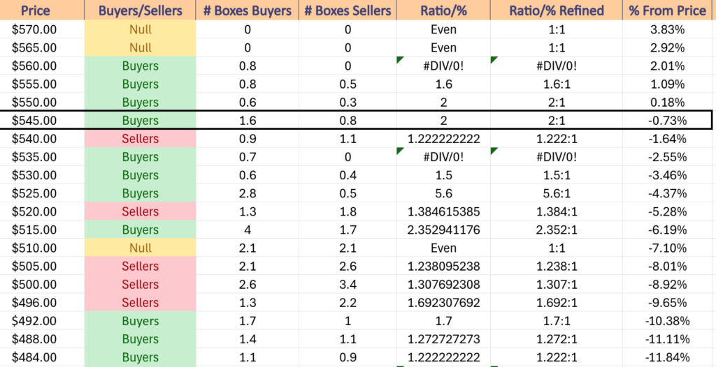 SPY ETF's Price Level:Volume Sentiment Over The Past ~3 Years