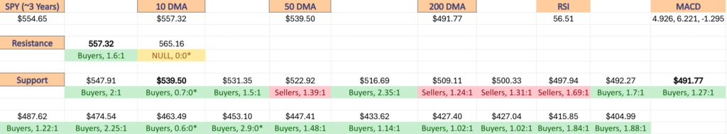 SPY ETF's Price Level:Volume Sentiment Over The Past ~3 Years At Their Current One Year Support & Resistance Levels