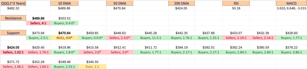 QQQ ETF's Price Level:Volume Sentiment Over The past ~2 Years At Their One Year Support & Resistance Levels