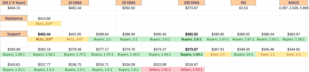 DIA ETF's Price Level:Volume Sentiment Over The Past ~3 Years At One Year Support & Resistance Levels