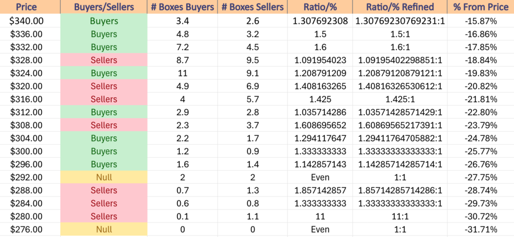 Pt. 2 - DIA ETF's Price Level:Volume Sentiment Over The Past ~3 Years